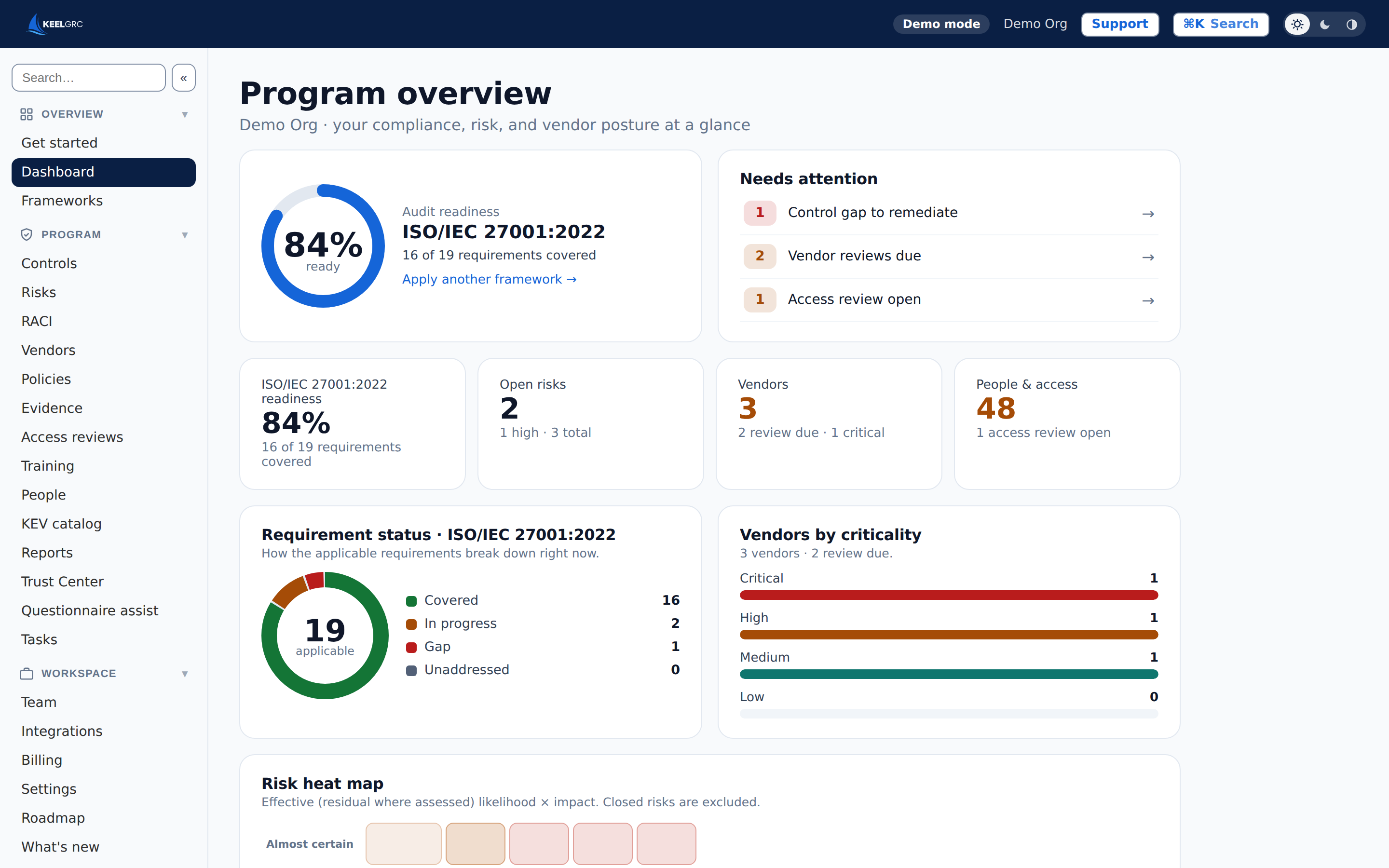 Keel dashboard showing 84% ISO 27001 readiness, open risks, vendors, and mapped requirements for a sample company